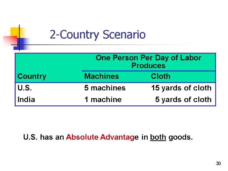 30 2-Country Scenario U.S. has an Absolute Advantage in both goods.